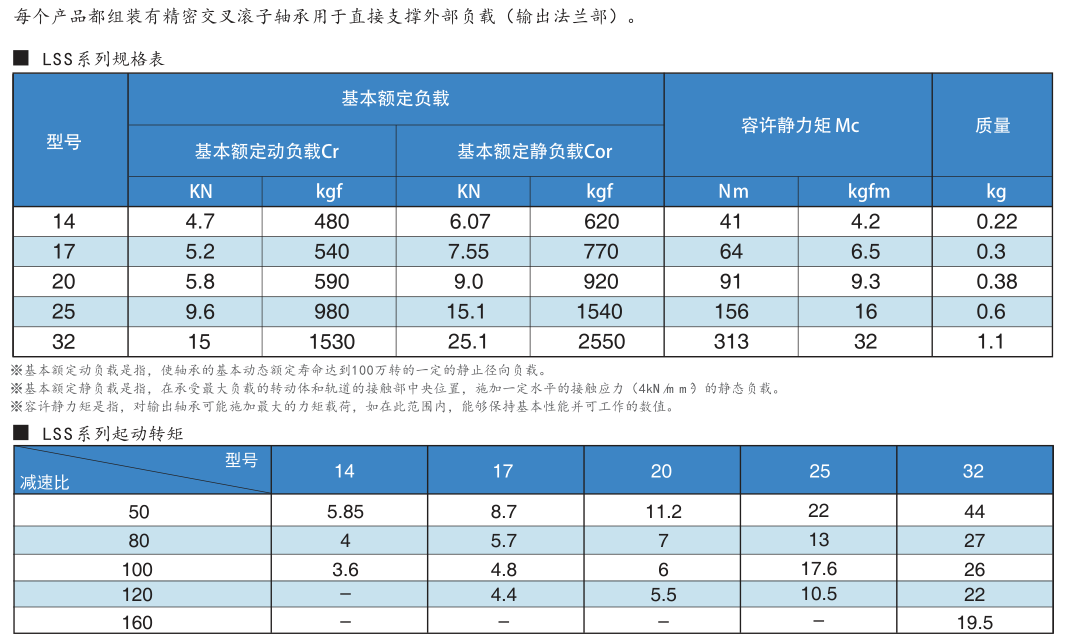 LSS諧波減速機(jī)型號扭矩