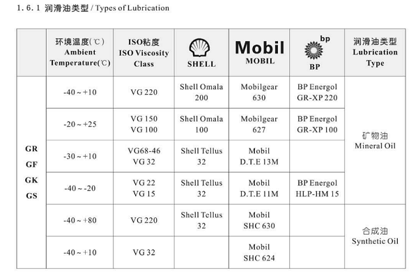 減速機潤滑油選擇